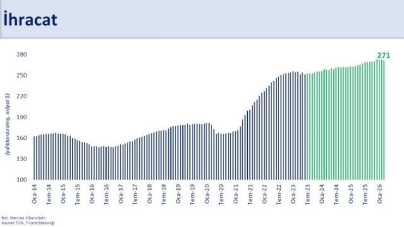 Mehmet Şimşek: Mart ayında jeopolitik gelişmelerin etkisiyle ihracatımız geriledi
